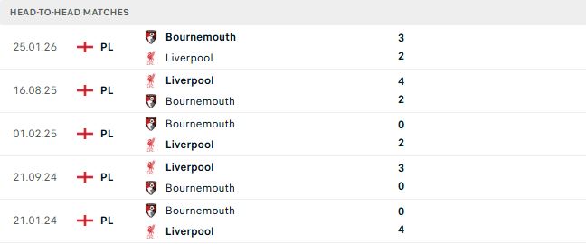 Bournemouth vs Liverpool